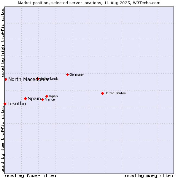 Market position of Spain vs. North Macedonia vs. Lesotho