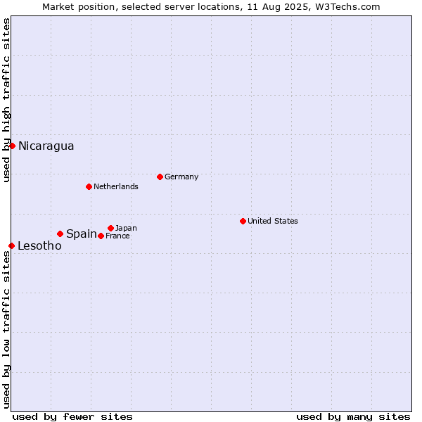 Market position of Spain vs. Nicaragua vs. Lesotho