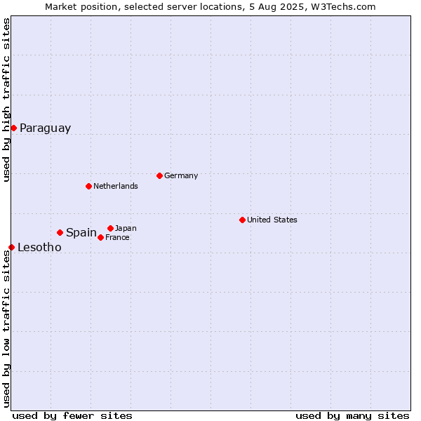 Market position of Spain vs. Paraguay vs. Lesotho