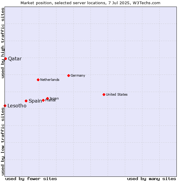 Market position of Spain vs. Qatar vs. Lesotho