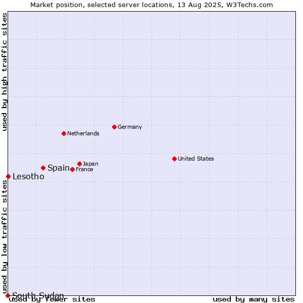 Market position of Spain vs. Lesotho vs. South Sudan