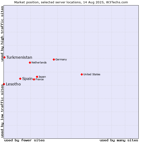 Market position of Spain vs. Turkmenistan vs. Lesotho