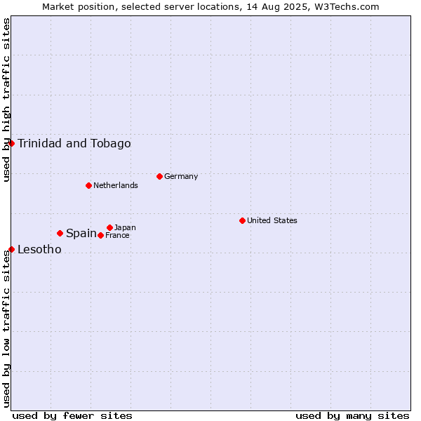 Market position of Spain vs. Trinidad and Tobago vs. Lesotho