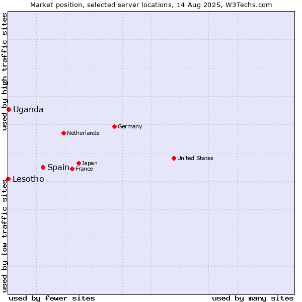 Market position of Spain vs. Uganda vs. Lesotho