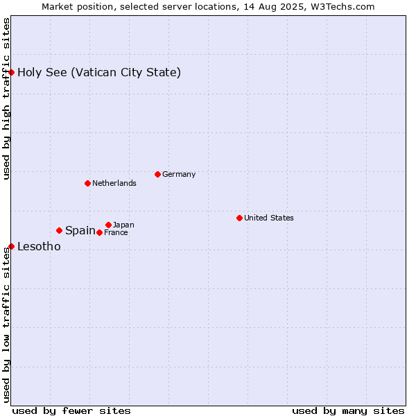 Market position of Spain vs. Holy See (Vatican City State) vs. Lesotho