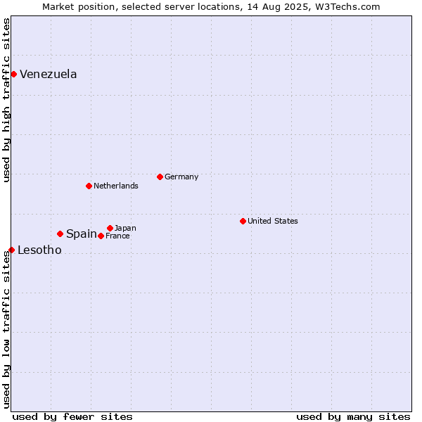 Market position of Spain vs. Venezuela vs. Lesotho