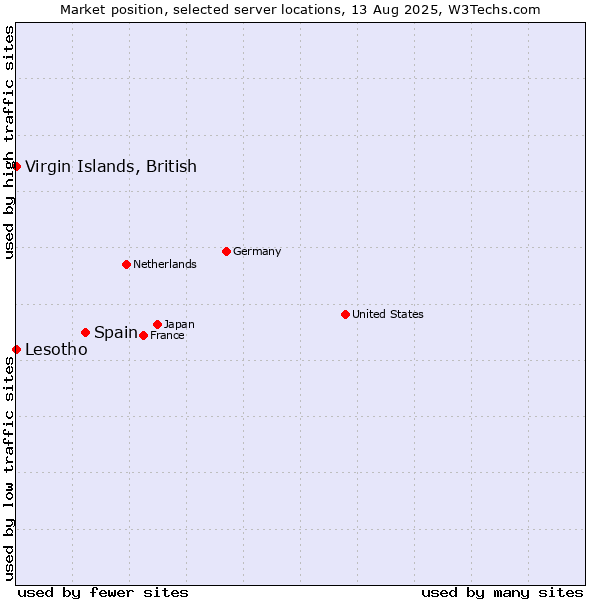Market position of Spain vs. Virgin Islands, British vs. Lesotho
