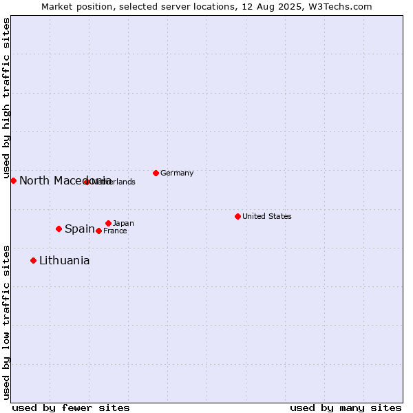 Market position of Spain vs. Lithuania vs. North Macedonia