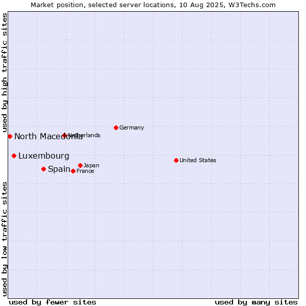Market position of Spain vs. Luxembourg vs. North Macedonia