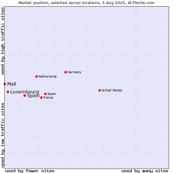 Market position of Spain vs. Luxembourg vs. Mali