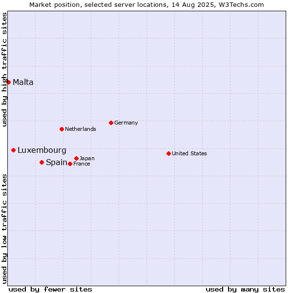 Market position of Spain vs. Luxembourg vs. Malta