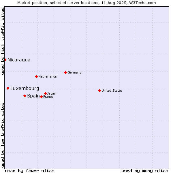 Market position of Spain vs. Luxembourg vs. Nicaragua