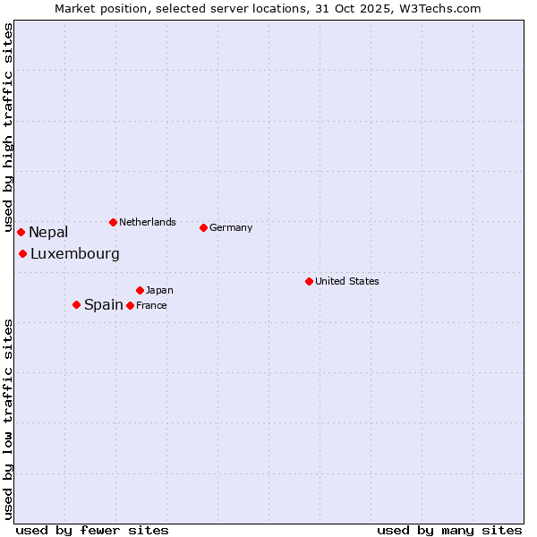 Market position of Spain vs. Luxembourg vs. Nepal