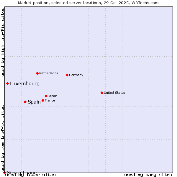 Market position of Spain vs. Luxembourg vs. Sierra Leone