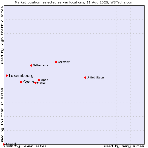 Market position of Spain vs. Luxembourg vs. Chad