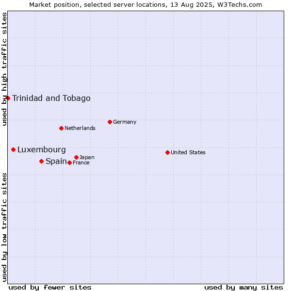 Market position of Spain vs. Luxembourg vs. Trinidad and Tobago