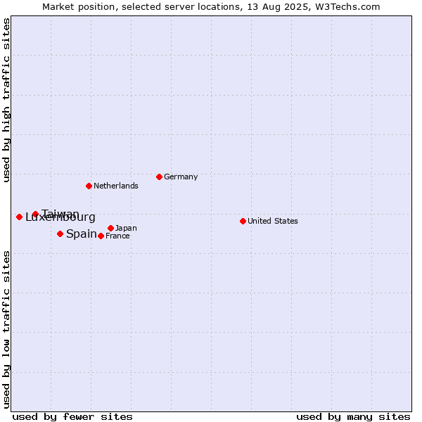 Market position of Spain vs. Taiwan vs. Luxembourg