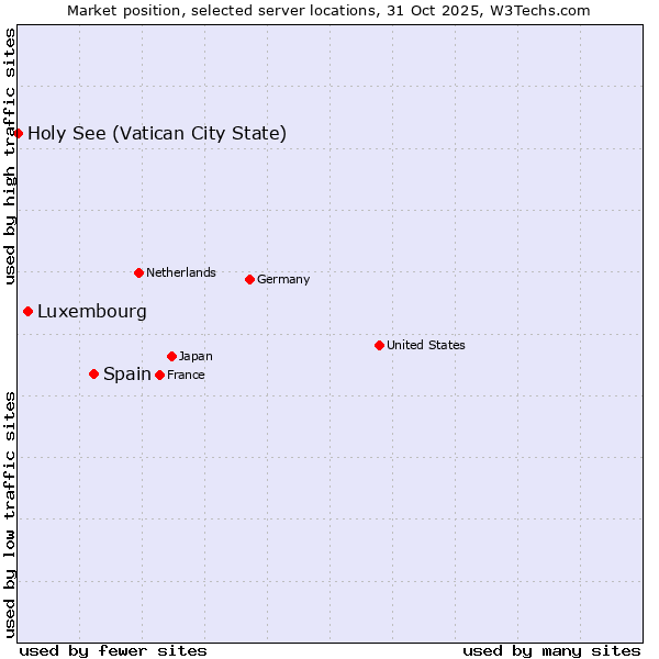 Market position of Spain vs. Luxembourg vs. Holy See (Vatican City State)