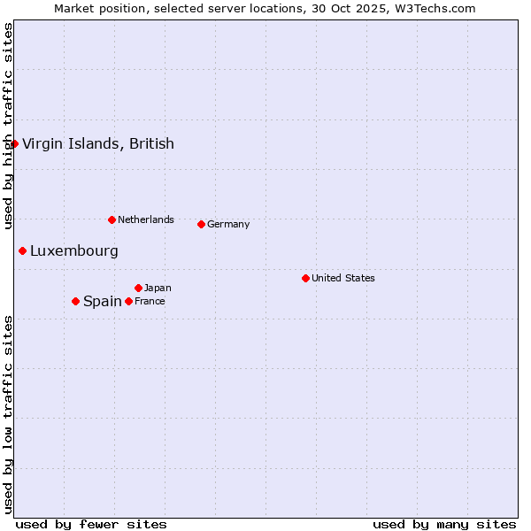 Market position of Spain vs. Luxembourg vs. Virgin Islands, British