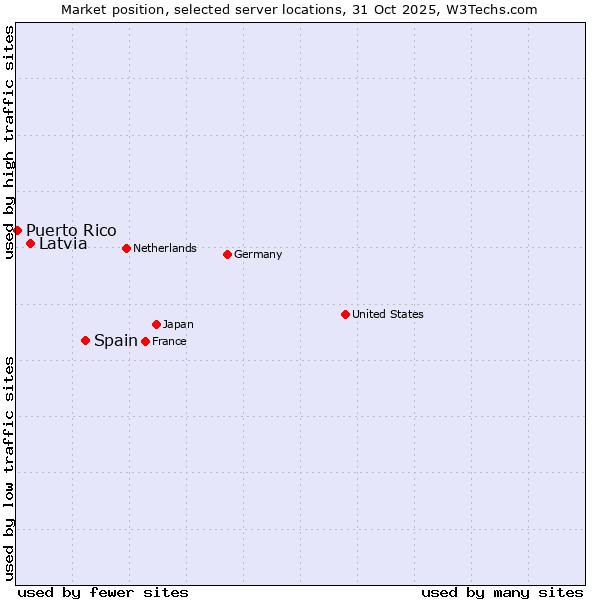 Market position of Spain vs. Latvia vs. Puerto Rico