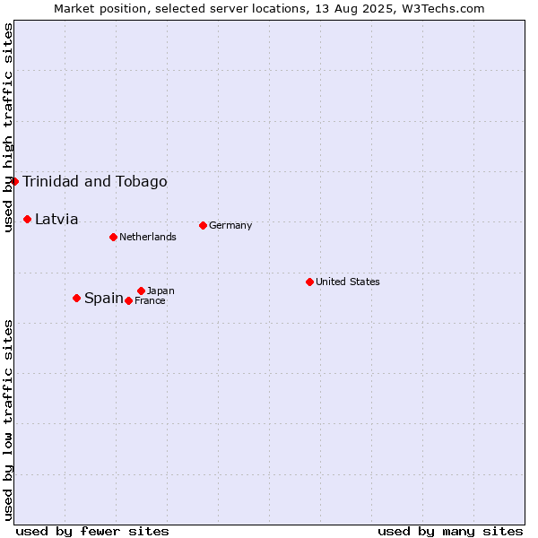 Market position of Spain vs. Latvia vs. Trinidad and Tobago