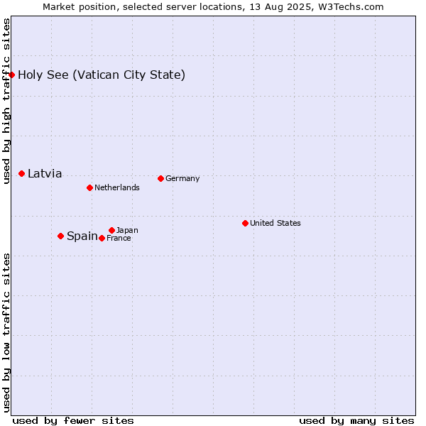 Market position of Spain vs. Latvia vs. Holy See (Vatican City State)