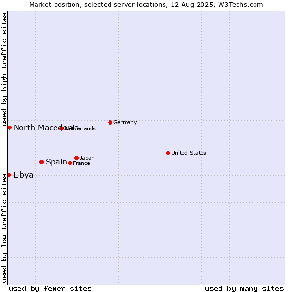 Market position of Spain vs. North Macedonia vs. Libya