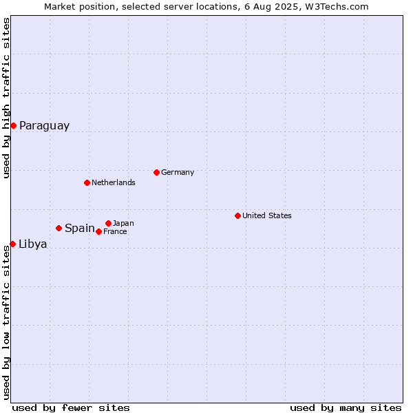 Market position of Spain vs. Paraguay vs. Libya