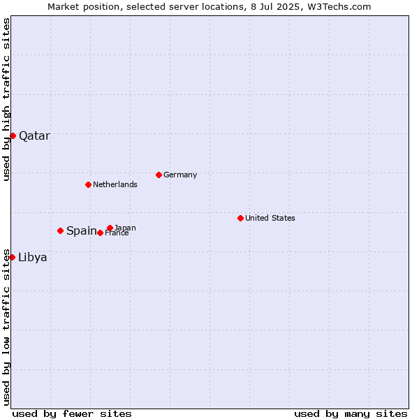 Market position of Spain vs. Qatar vs. Libya