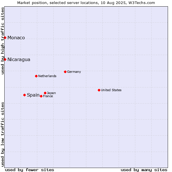Market position of Spain vs. Nicaragua vs. Monaco