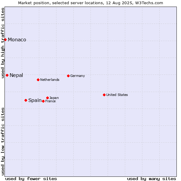 Market position of Spain vs. Nepal vs. Monaco