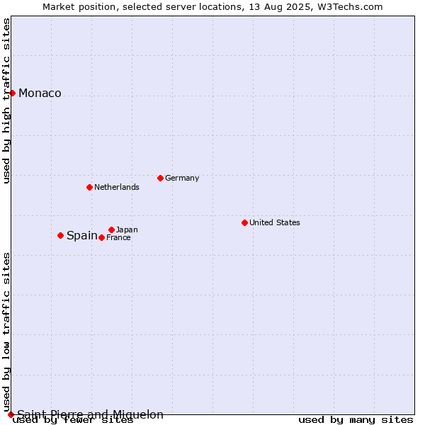 Market position of Spain vs. Monaco vs. Saint Pierre and Miquelon