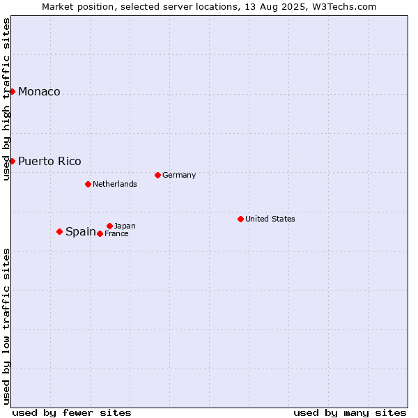 Market position of Spain vs. Monaco vs. Puerto Rico