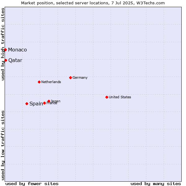 Market position of Spain vs. Qatar vs. Monaco