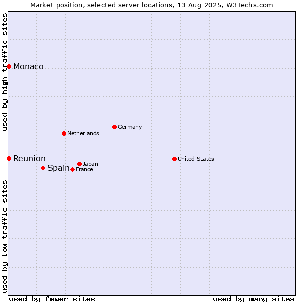 Market position of Spain vs. Reunion vs. Monaco
