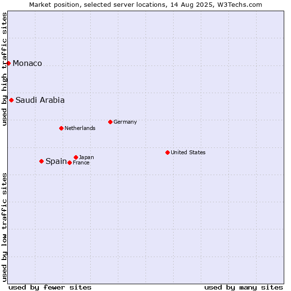 Market position of Spain vs. Saudi Arabia vs. Monaco