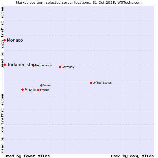 Market position of Spain vs. Turkmenistan vs. Monaco