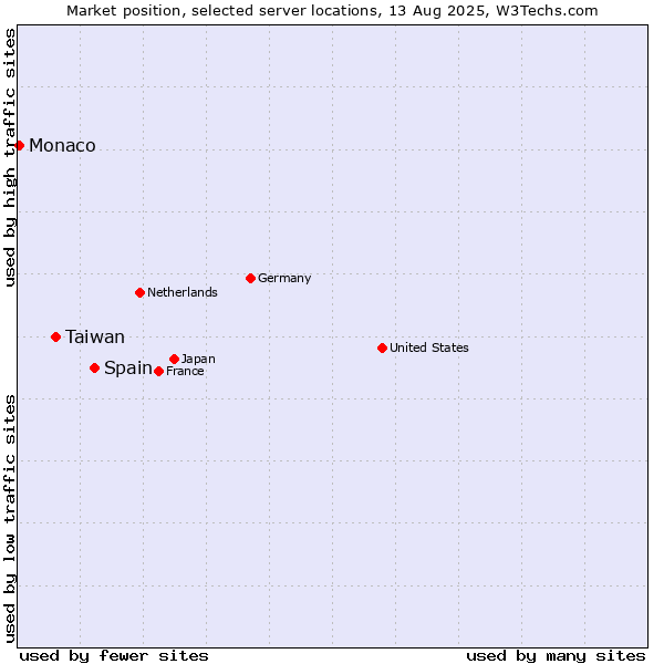 Market position of Spain vs. Taiwan vs. Monaco