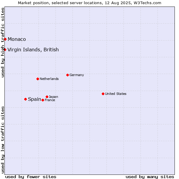Market position of Spain vs. Monaco vs. Virgin Islands, British
