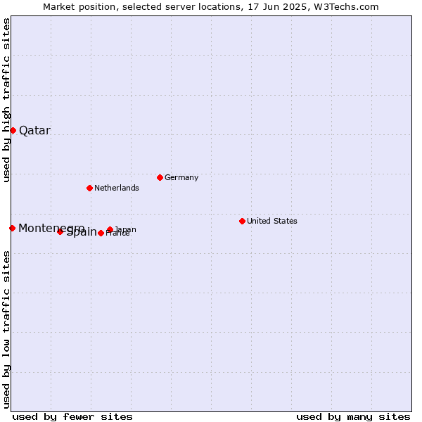 Market position of Spain vs. Qatar vs. Montenegro