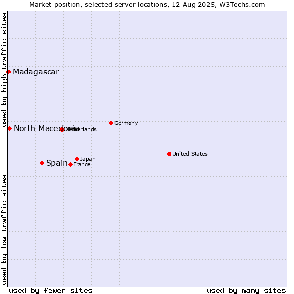 Market position of Spain vs. North Macedonia vs. Madagascar