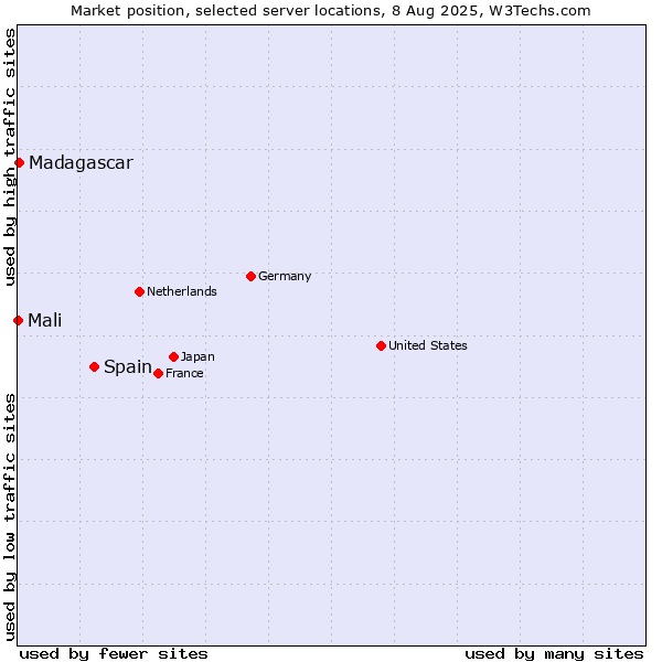 Market position of Spain vs. Madagascar vs. Mali