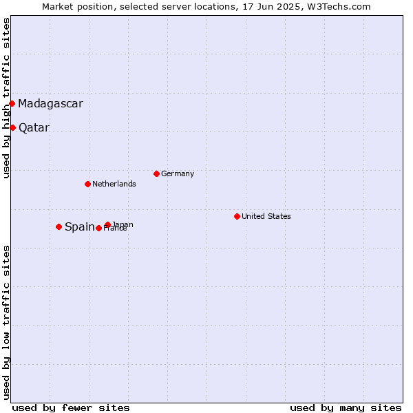 Market position of Spain vs. Qatar vs. Madagascar