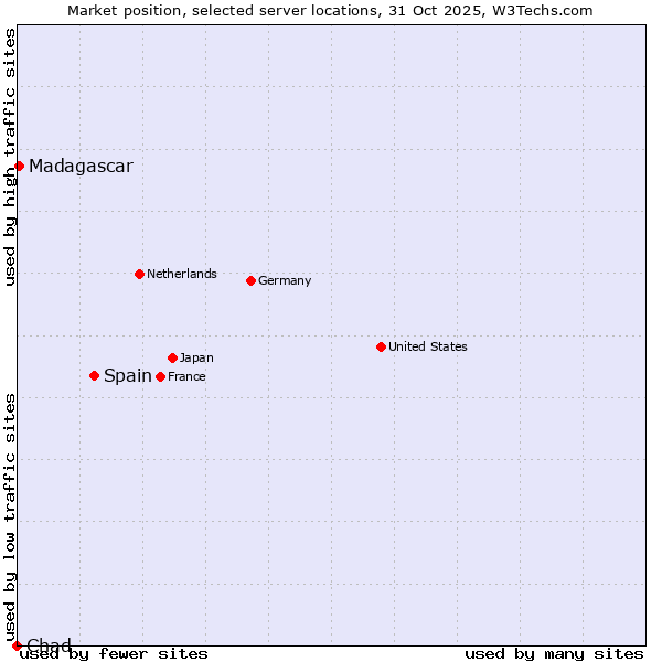 Market position of Spain vs. Madagascar vs. Chad