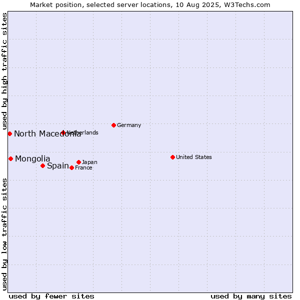 Market position of Spain vs. Mongolia vs. North Macedonia