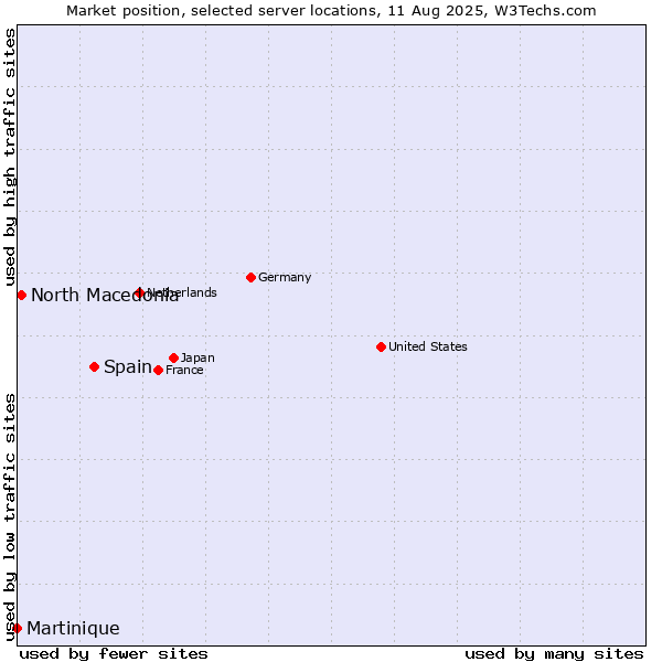 Market position of Spain vs. North Macedonia vs. Martinique