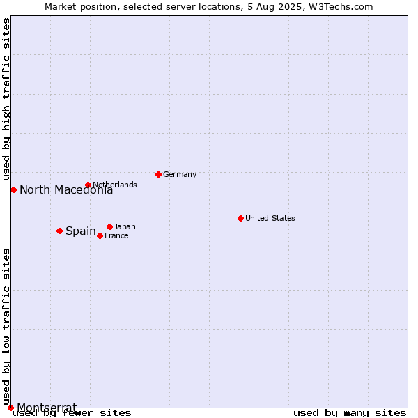 Market position of Spain vs. North Macedonia vs. Montserrat