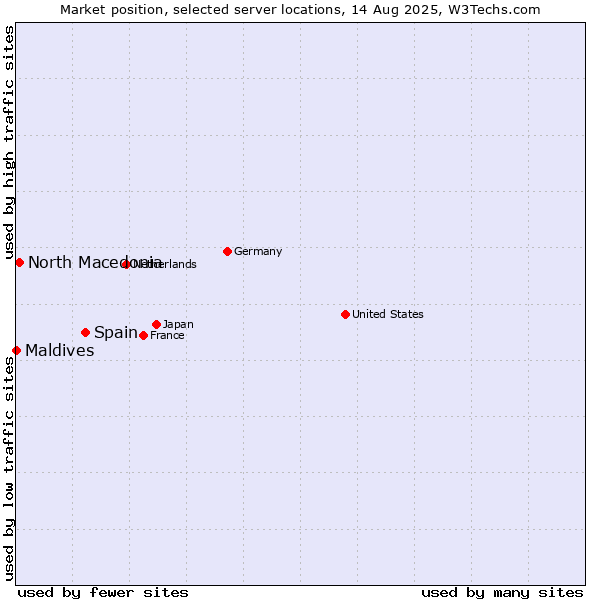 Market position of Spain vs. North Macedonia vs. Maldives