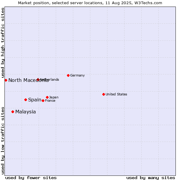 Market position of Spain vs. Malaysia vs. North Macedonia