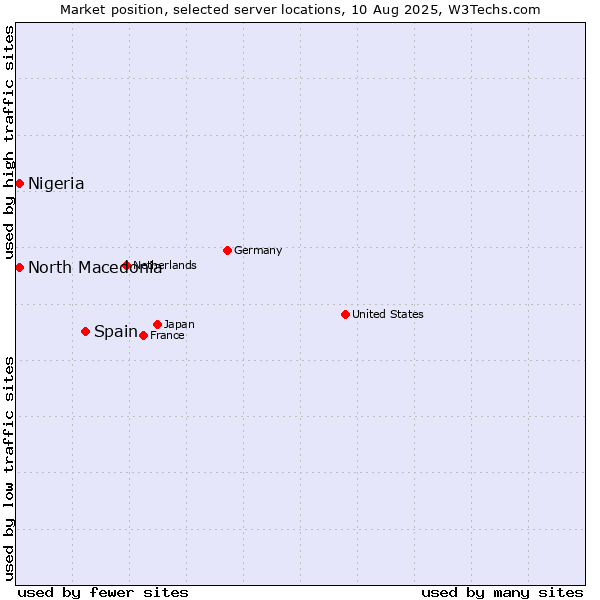 Market position of Spain vs. North Macedonia vs. Nigeria